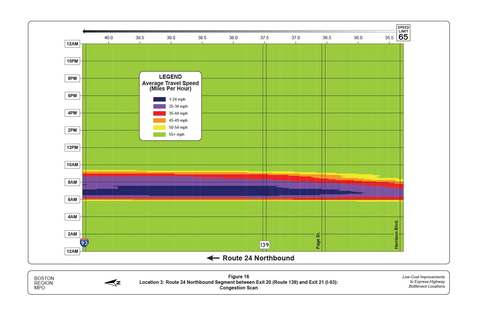 FIGURE 16. Location 3: Route 24 Northbound Segment between Exit 20 (Route 139) and Exit 21 (I-93): Congestion Scan
Figure 16 is a congestion scan that shows the average travel speeds on Route 24 northbound ahead of the bottleneck at the I-93 interchange. Congestion at this location reduces travel speeds to less than 35 mph between the hours of 6 AM and 9 AM.
FIGURE 16. Location 3: Route 24 Northbound Segment between Exit 20 (Route 139) and Exit 21 (I-93): Congestion Scan
Figure 16 is a congestion scan that shows the average travel speeds on Route 24 northbound ahead of the bottleneck at the I-93 interchange. Congestion at this location reduces travel speeds to less than 35 mph between the hours of 6 AM and 9 AM.